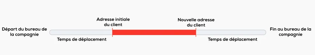 temps de déplacement fr